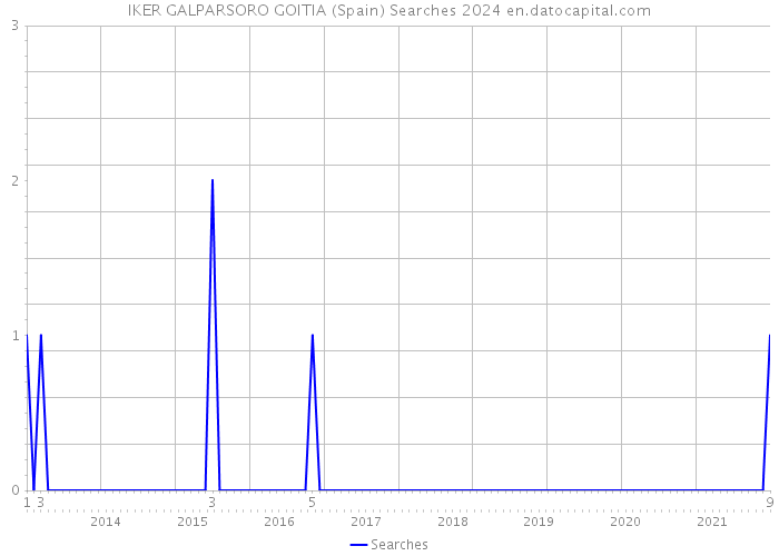 IKER GALPARSORO GOITIA (Spain) Searches 2024 