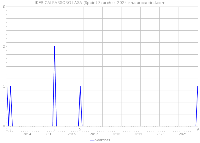 IKER GALPARSORO LASA (Spain) Searches 2024 