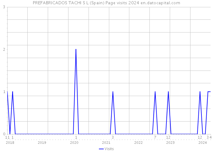 PREFABRICADOS TACHI S L (Spain) Page visits 2024 