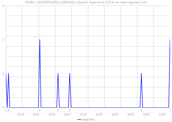 NORA GALPARSORO LARRAZA (Spain) Searches 2024 