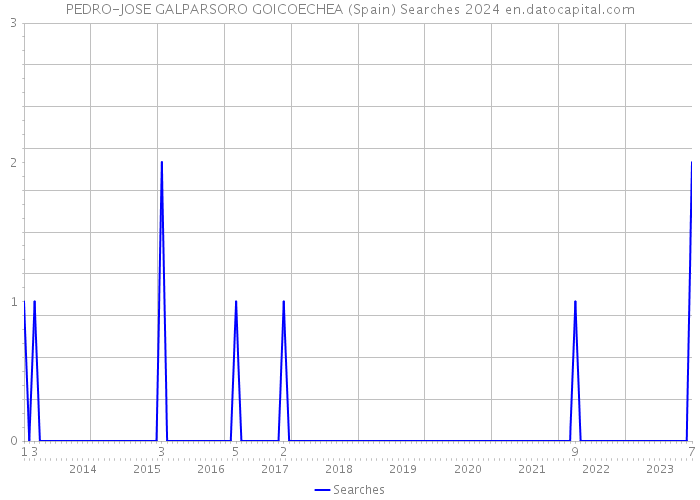 PEDRO-JOSE GALPARSORO GOICOECHEA (Spain) Searches 2024 
