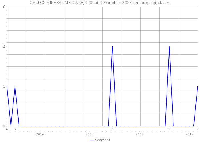 CARLOS MIRABAL MELGAREJO (Spain) Searches 2024 