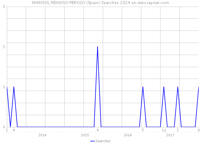 MARISOL REINOSO PEROZO (Spain) Searches 2024 