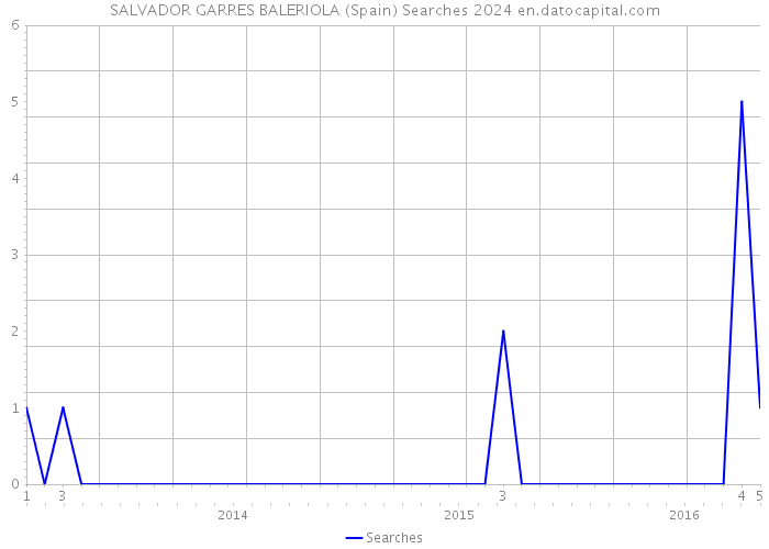 SALVADOR GARRES BALERIOLA (Spain) Searches 2024 