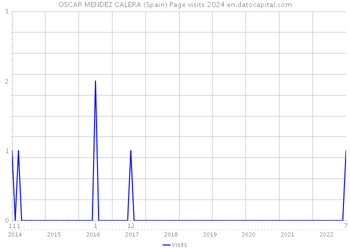 OSCAR MENDEZ CALERA (Spain) Page visits 2024 