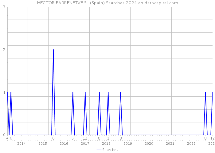 HECTOR BARRENETXE SL (Spain) Searches 2024 