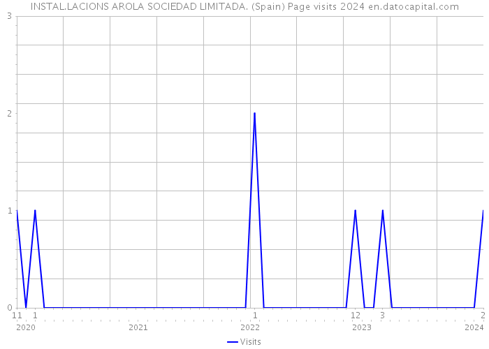 INSTAL.LACIONS AROLA SOCIEDAD LIMITADA. (Spain) Page visits 2024 