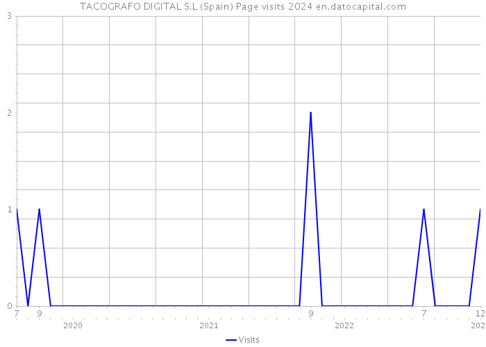 TACOGRAFO DIGITAL S.L (Spain) Page visits 2024 