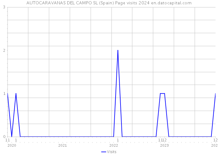 AUTOCARAVANAS DEL CAMPO SL (Spain) Page visits 2024 