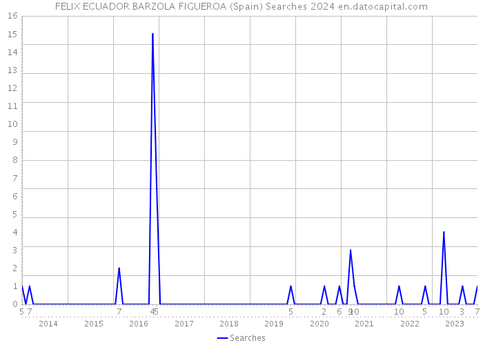 FELIX ECUADOR BARZOLA FIGUEROA (Spain) Searches 2024 