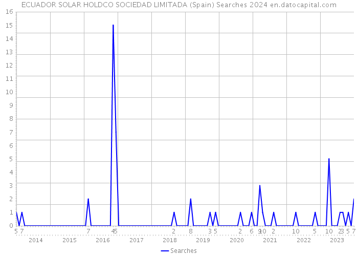 ECUADOR SOLAR HOLDCO SOCIEDAD LIMITADA (Spain) Searches 2024 