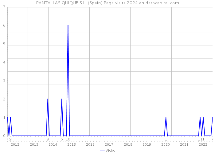 PANTALLAS QUIQUE S.L. (Spain) Page visits 2024 