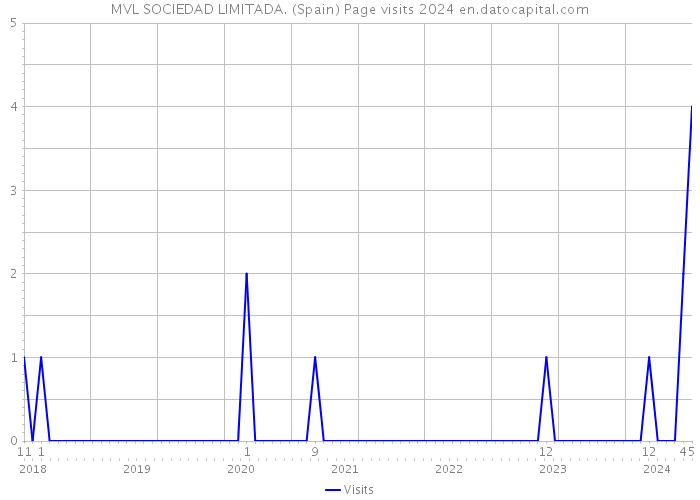 MVL SOCIEDAD LIMITADA. (Spain) Page visits 2024 