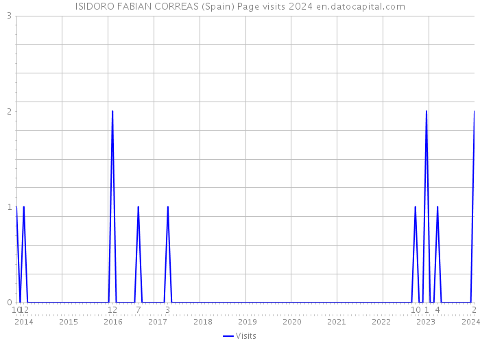 ISIDORO FABIAN CORREAS (Spain) Page visits 2024 