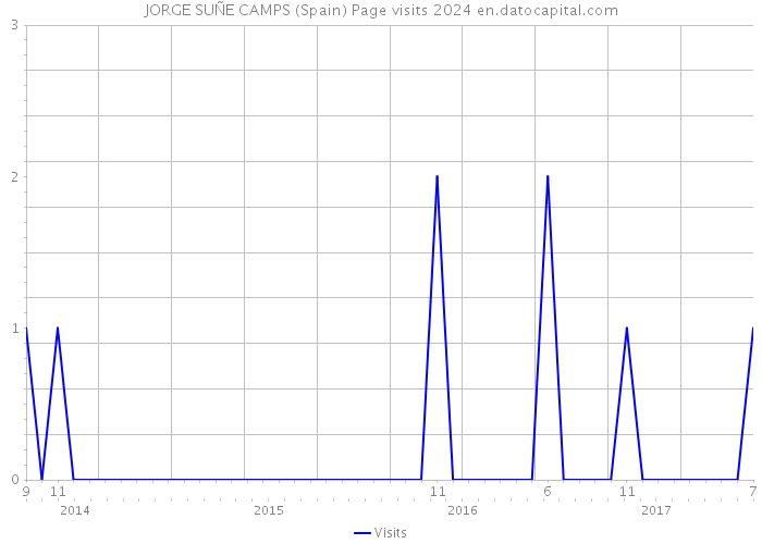 JORGE SUÑE CAMPS (Spain) Page visits 2024 