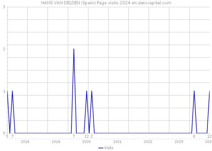 HANS VAN DELDEN (Spain) Page visits 2024 