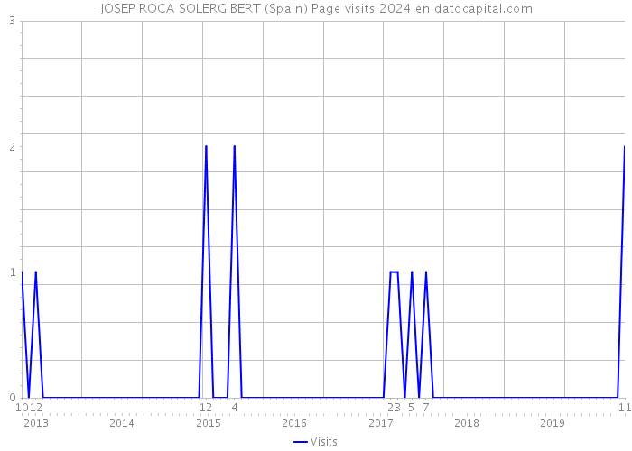 JOSEP ROCA SOLERGIBERT (Spain) Page visits 2024 