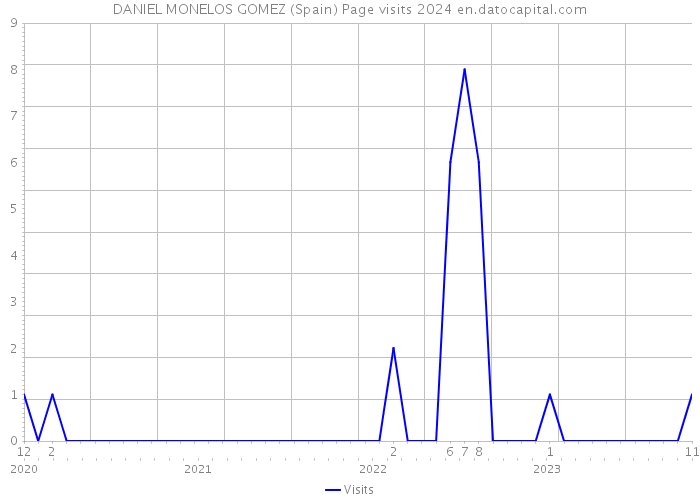 DANIEL MONELOS GOMEZ (Spain) Page visits 2024 