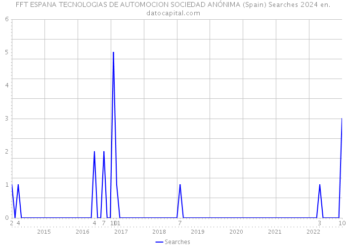 FFT ESPANA TECNOLOGIAS DE AUTOMOCION SOCIEDAD ANÓNIMA (Spain) Searches 2024 