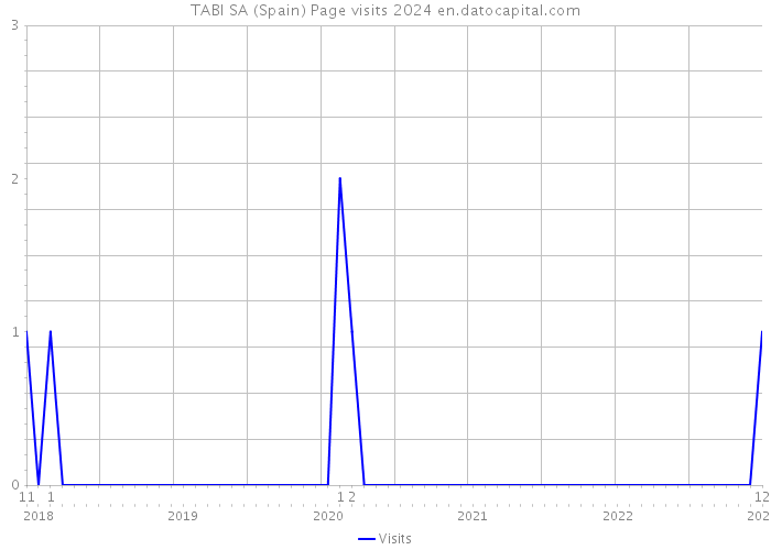 TABI SA (Spain) Page visits 2024 