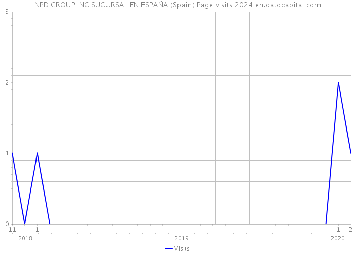 NPD GROUP INC SUCURSAL EN ESPAÑA (Spain) Page visits 2024 