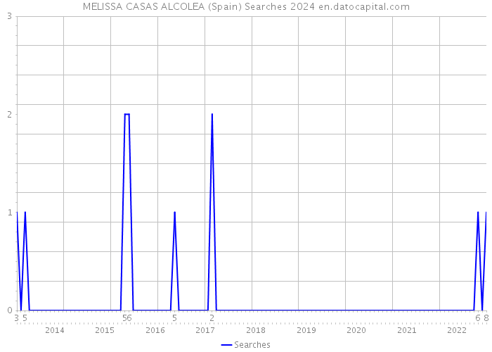 MELISSA CASAS ALCOLEA (Spain) Searches 2024 