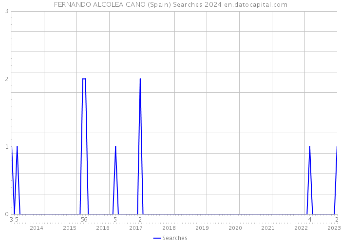 FERNANDO ALCOLEA CANO (Spain) Searches 2024 