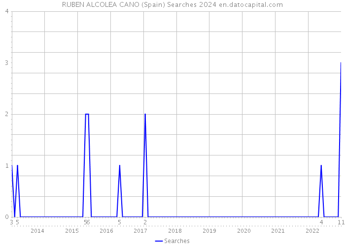 RUBEN ALCOLEA CANO (Spain) Searches 2024 