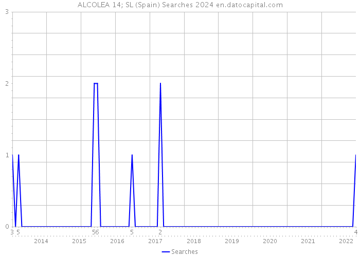 ALCOLEA 14; SL (Spain) Searches 2024 