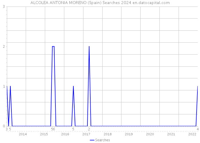 ALCOLEA ANTONIA MORENO (Spain) Searches 2024 