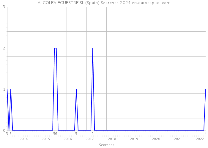 ALCOLEA ECUESTRE SL (Spain) Searches 2024 