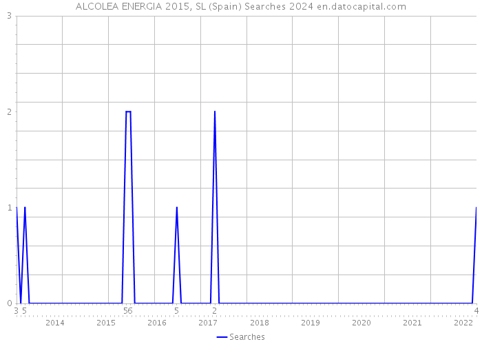 ALCOLEA ENERGIA 2015, SL (Spain) Searches 2024 