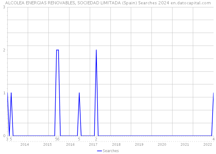 ALCOLEA ENERGIAS RENOVABLES, SOCIEDAD LIMITADA (Spain) Searches 2024 