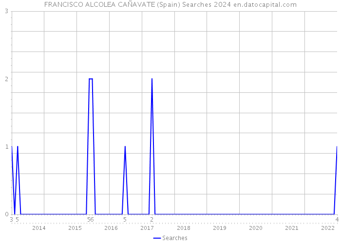 FRANCISCO ALCOLEA CAÑAVATE (Spain) Searches 2024 