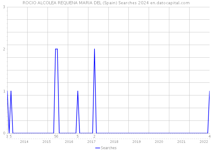 ROCIO ALCOLEA REQUENA MARIA DEL (Spain) Searches 2024 