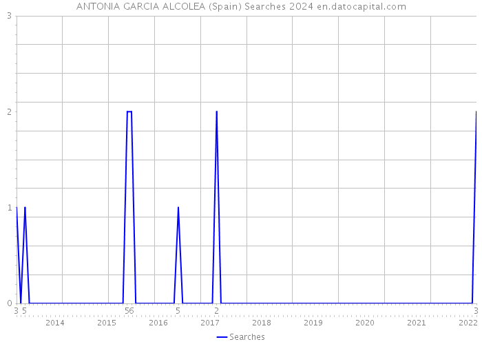 ANTONIA GARCIA ALCOLEA (Spain) Searches 2024 