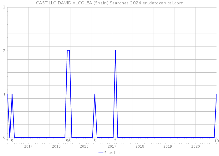CASTILLO DAVID ALCOLEA (Spain) Searches 2024 