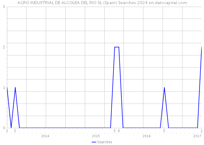 AGRO INDUSTRIAL DE ALCOLEA DEL RIO SL (Spain) Searches 2024 