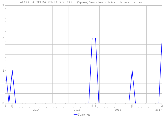 ALCOLEA OPERADOR LOGISTICO SL (Spain) Searches 2024 