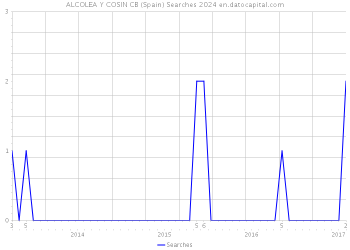ALCOLEA Y COSIN CB (Spain) Searches 2024 