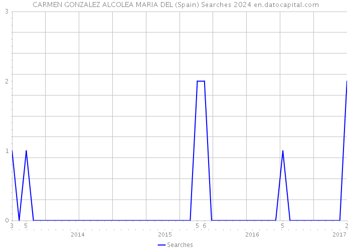 CARMEN GONZALEZ ALCOLEA MARIA DEL (Spain) Searches 2024 