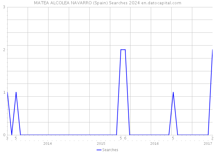 MATEA ALCOLEA NAVARRO (Spain) Searches 2024 