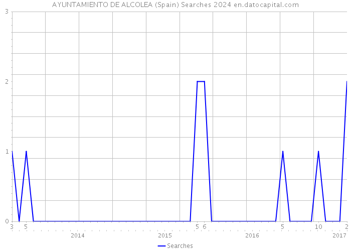 AYUNTAMIENTO DE ALCOLEA (Spain) Searches 2024 