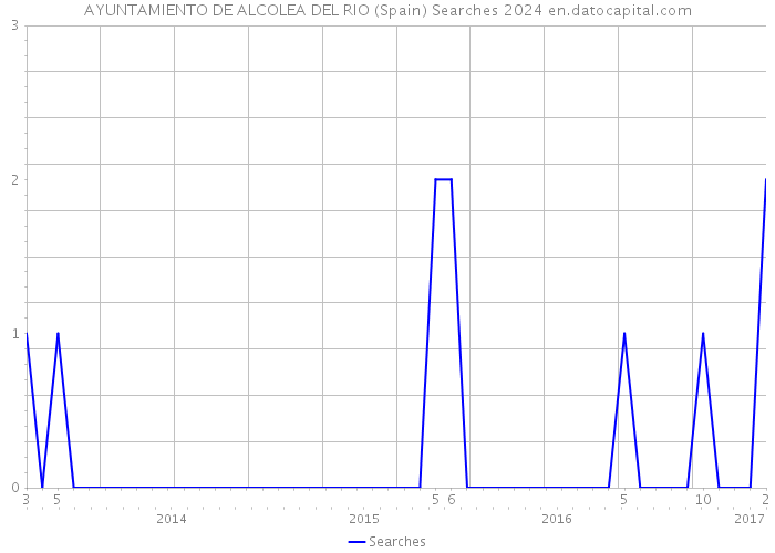 AYUNTAMIENTO DE ALCOLEA DEL RIO (Spain) Searches 2024 