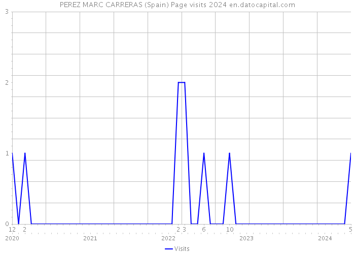 PEREZ MARC CARRERAS (Spain) Page visits 2024 