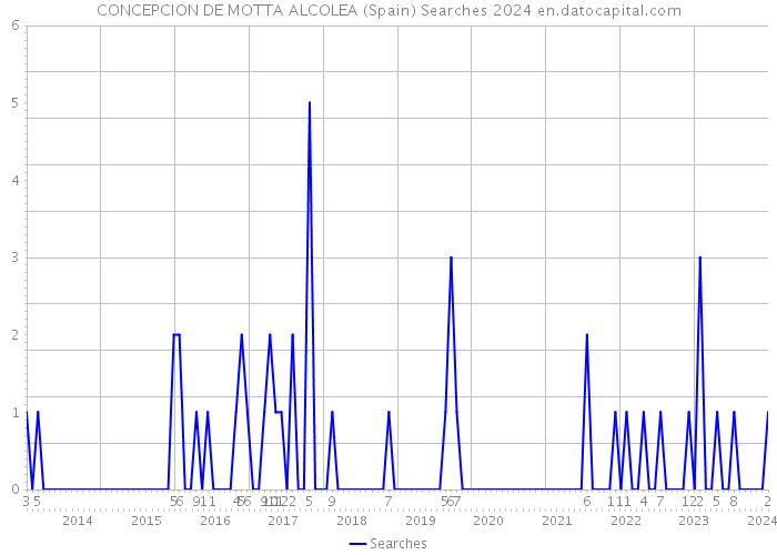 CONCEPCION DE MOTTA ALCOLEA (Spain) Searches 2024 