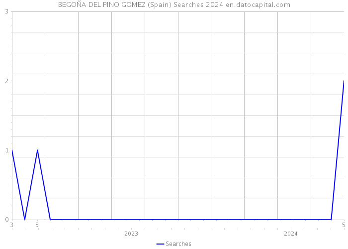 BEGOÑA DEL PINO GOMEZ (Spain) Searches 2024 