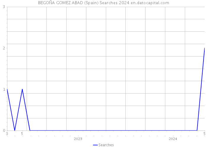 BEGOÑA GOMEZ ABAD (Spain) Searches 2024 