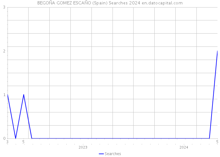 BEGOÑA GOMEZ ESCAÑO (Spain) Searches 2024 