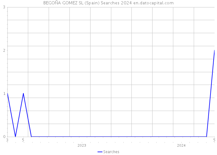 BEGOÑA GOMEZ SL (Spain) Searches 2024 
